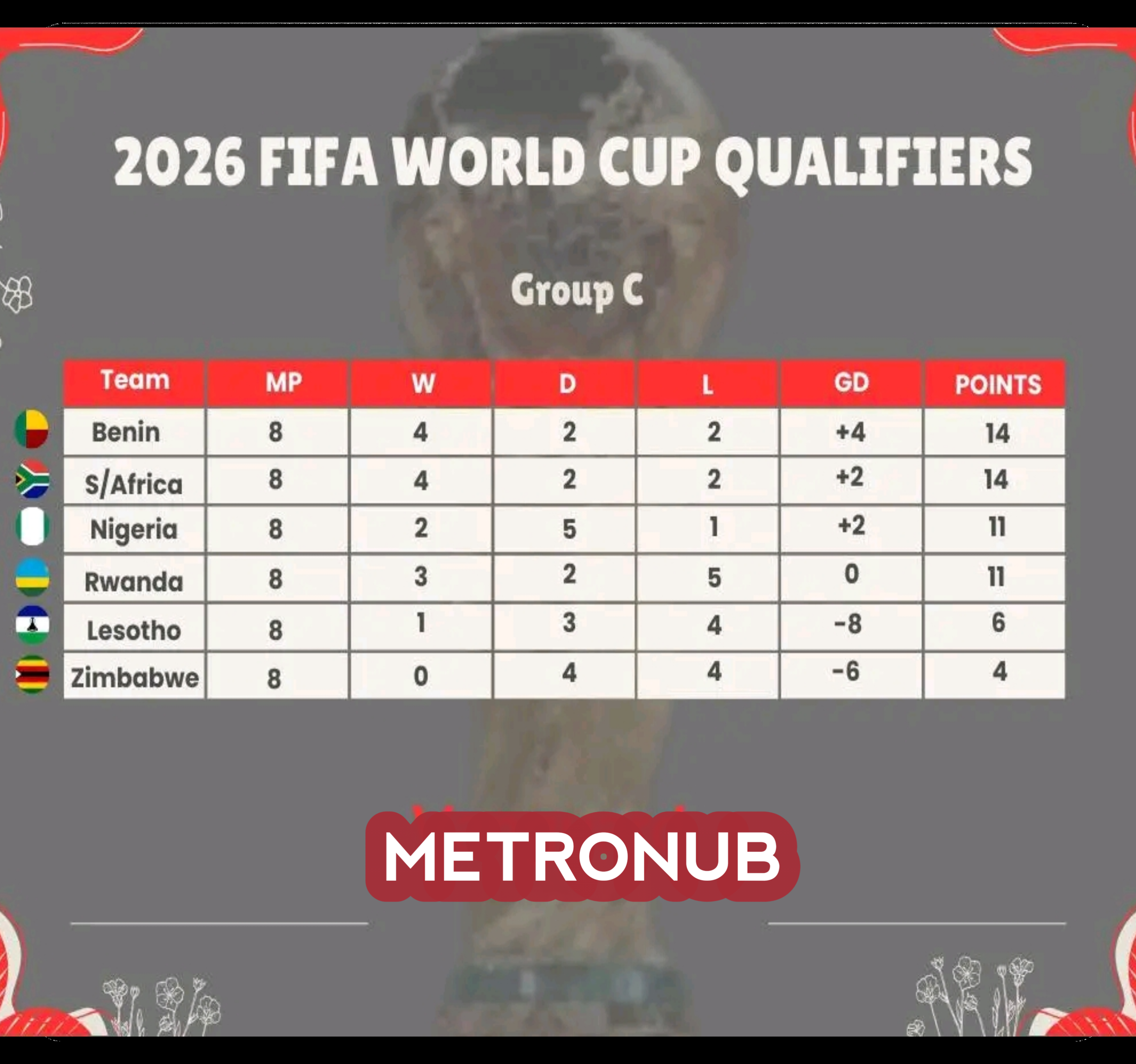 New Group C Standings: South Africa Deducted 3 Points, Nigeria Boosted